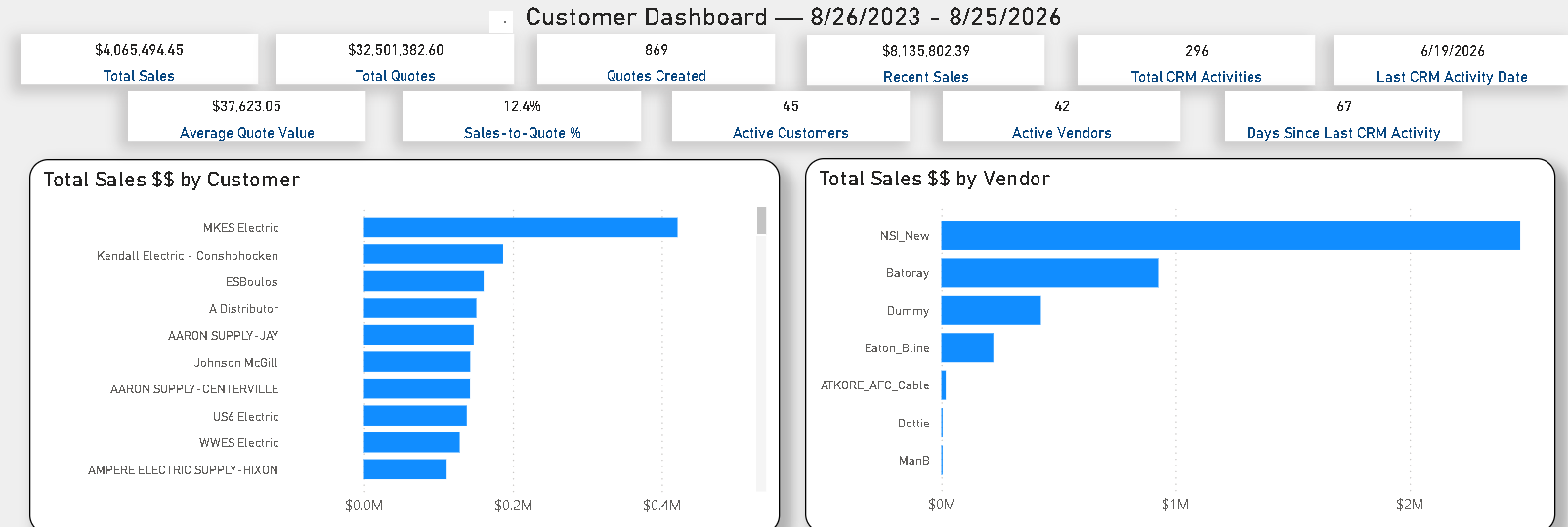 Customer Dashboard inside the TTS Power BI module, showing KPI tiles and total sales by customer and by vendor